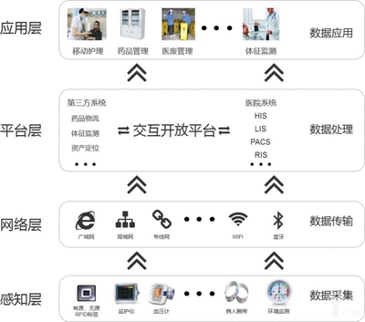 深圳舜通視角 醫(yī)療物聯(lián)網(wǎng)技術(shù)研發(fā)與發(fā)展趨勢展望