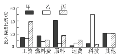 [題目] 跨國(guó)企業(yè)在全球?qū)ふ易顑?yōu)區(qū)位.從而降低成本.讀下圖,完成下面小題.[1]落戶“硅谷 的企業(yè).成本中比例最高的是A. 研發(fā)費(fèi)用B. 產(chǎn)品運(yùn)輸C. 產(chǎn)品生產(chǎn)D. 環(huán)境保護(hù)[2]圖示生產(chǎn)企業(yè)最可能是A. 手機(jī)組裝廠B. 品牌服裝廠C. 汽車零件廠D. 家具加工廠 題目和參考答案